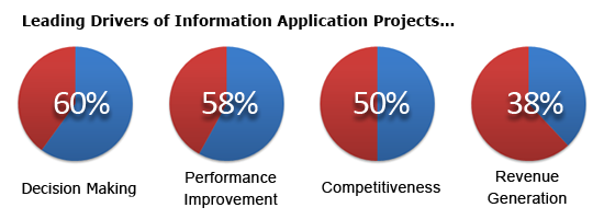 Leading drivers of information application projects